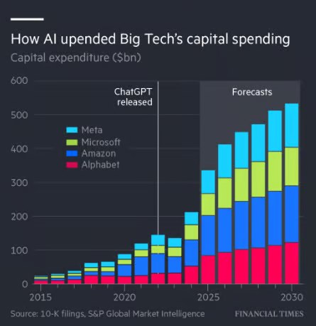 Hyperscalers spending